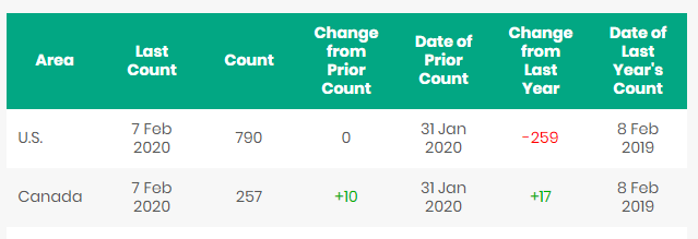 North American Rig Count Summary