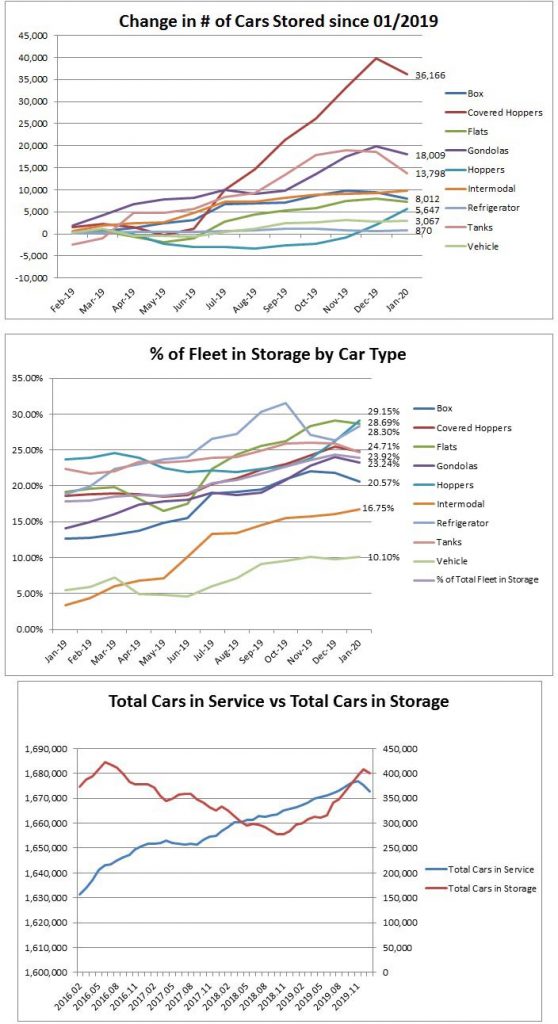 Change in cars stored since jan 2019. Fleet in storage by car type and total cars in service vs storage