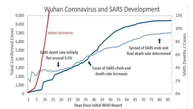 Wuhan Coronavirus and SARS Development