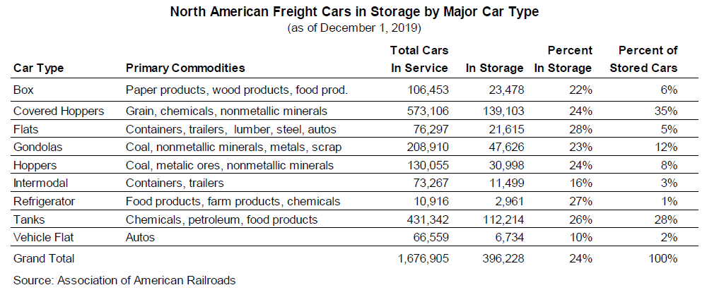 North American Freight Cars in Storage by Major Railcar Type