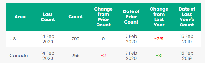 North American Rig Count