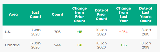 North American Rig Count