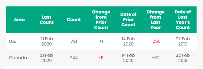 North American Rig Count Summary