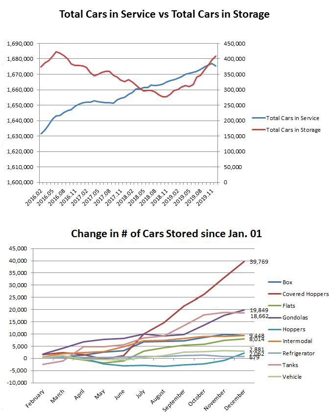 Total Cars in Service vs Storage