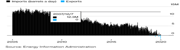 Crude Oil Export Record