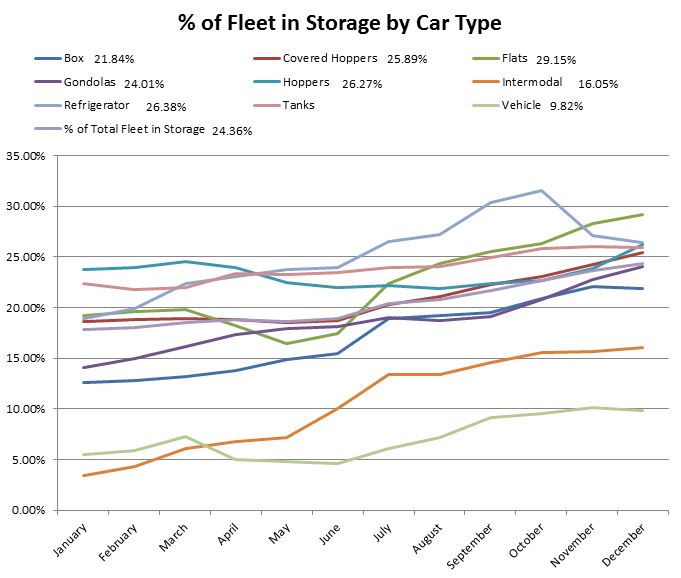 Percent of fleet in storage by railcar tpye