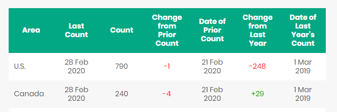 North American Rig Count Summary