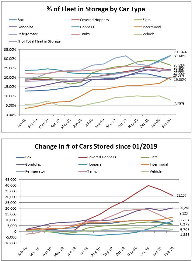 Fleet in storage by railcar type, change in number of cars stored since january 2019