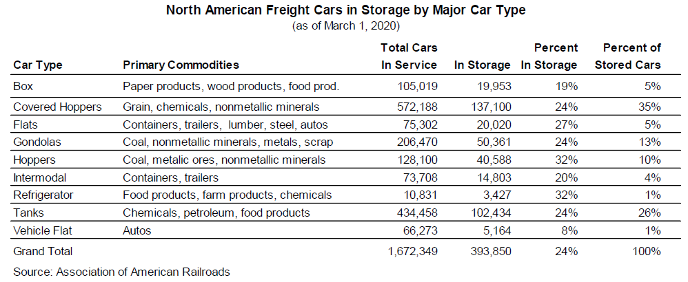 North American Freight Cars in storage by major car type