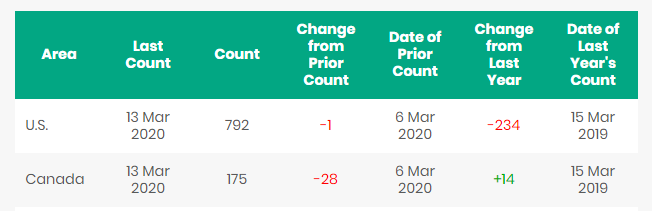 North American Rig Count for 3-16-2020