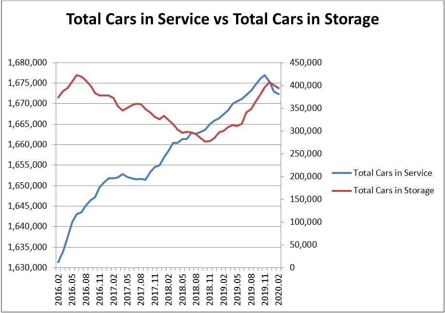 Railcars in service vs total cars in storage