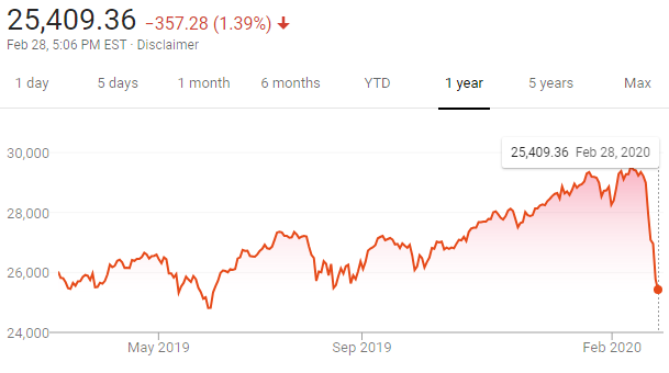 Dow Jones Industrial Average Demand Destruction