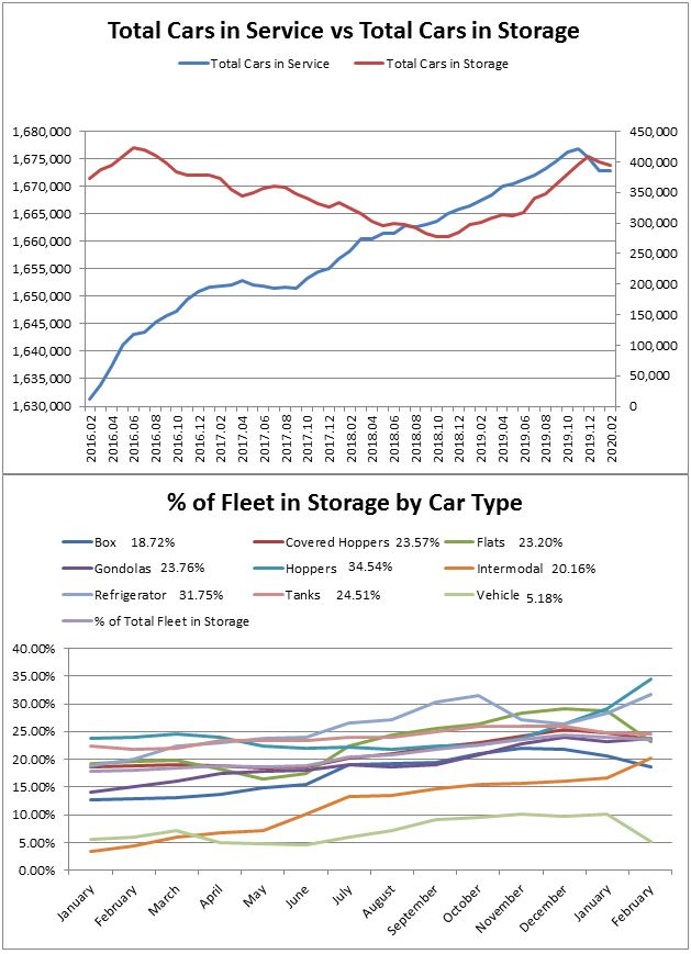 Railcars in storage by type