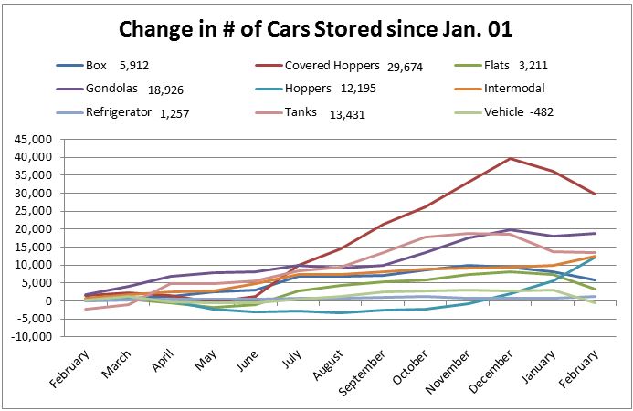 Change in number of railcars stored since January 1st