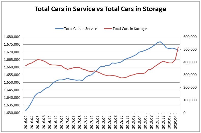 total cars in service