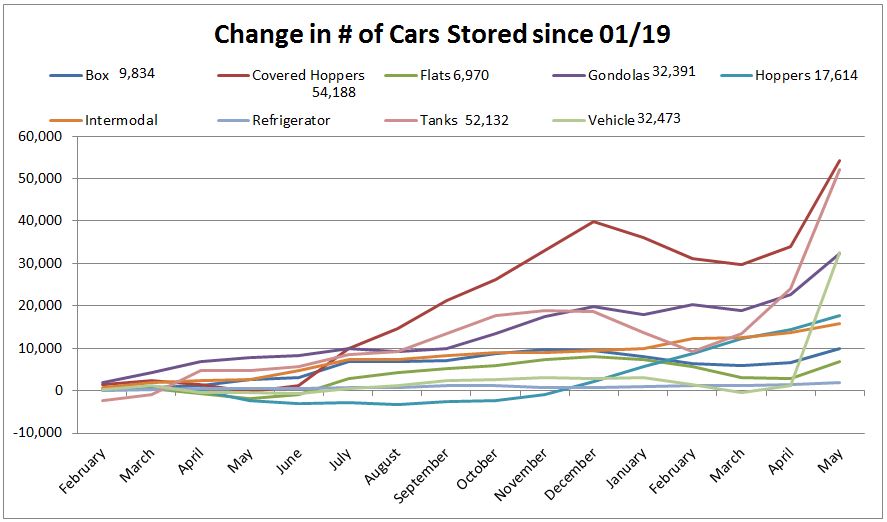 Change in number of railcars stored