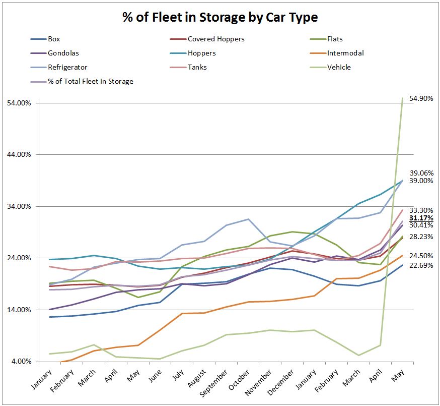 percent of fleet in storage