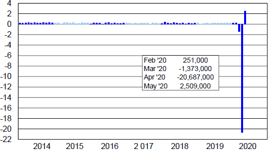 New Jobs Created Chart