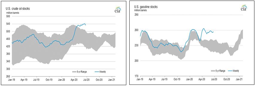 US Crude and Gasoline Inventories