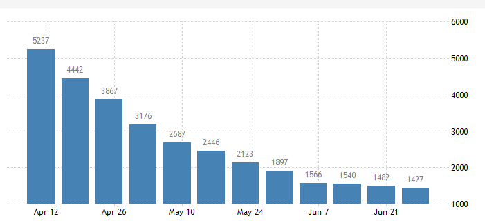 U.S. Unemployment Claims Since April 2020