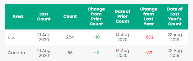 North American Rig Count