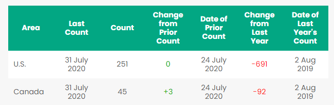 North American RIG Count