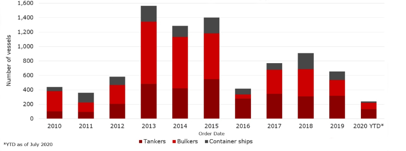 New Build Order by Vessel Type