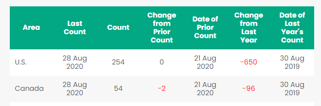 North American Rig Count Summary