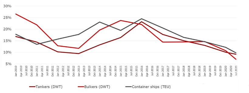 Order Book Capacity as a Percentage of Fleet Capacity
