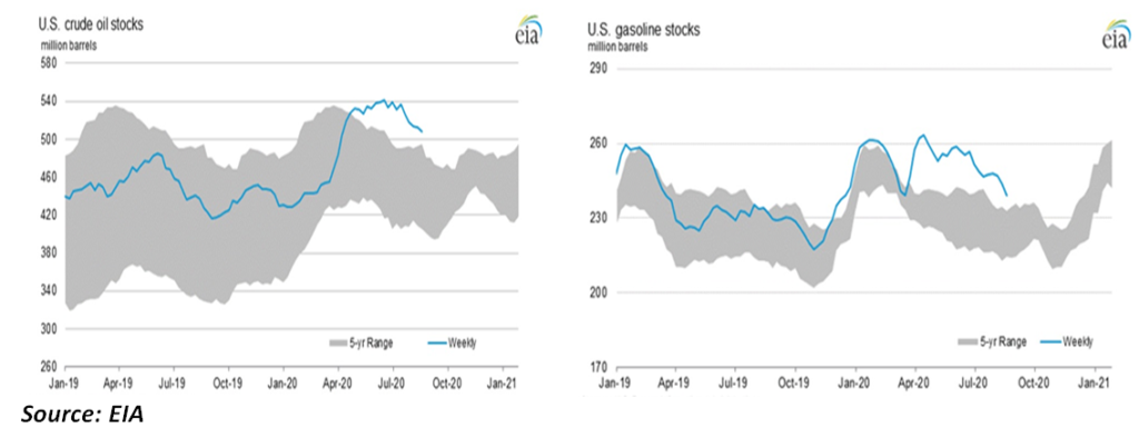 US Crude and Gasoline Charts (Approaching the Top end of 5 year Averages)