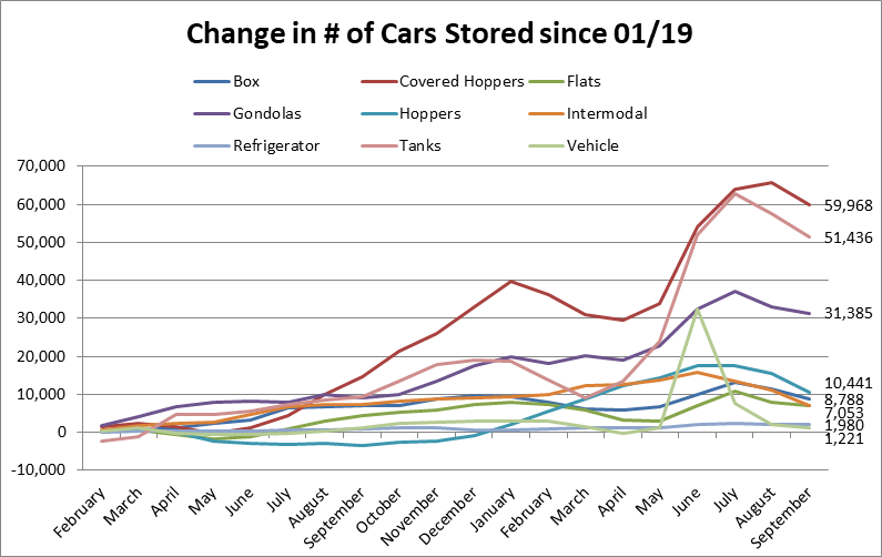 Change in # of railcars stored since January