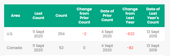 Rig Count Summary