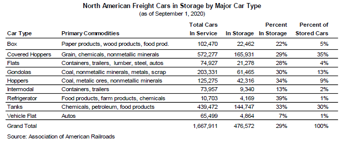 North American Freight Cars in Storage by Major Car Type