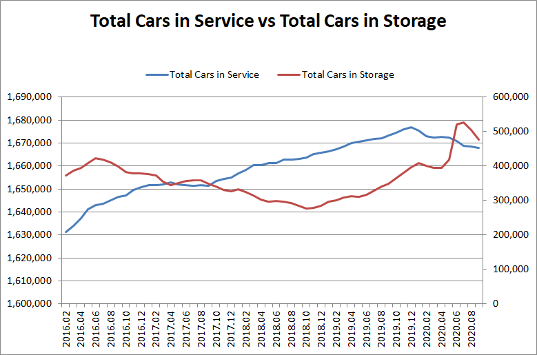 Total railcars in service vs storage