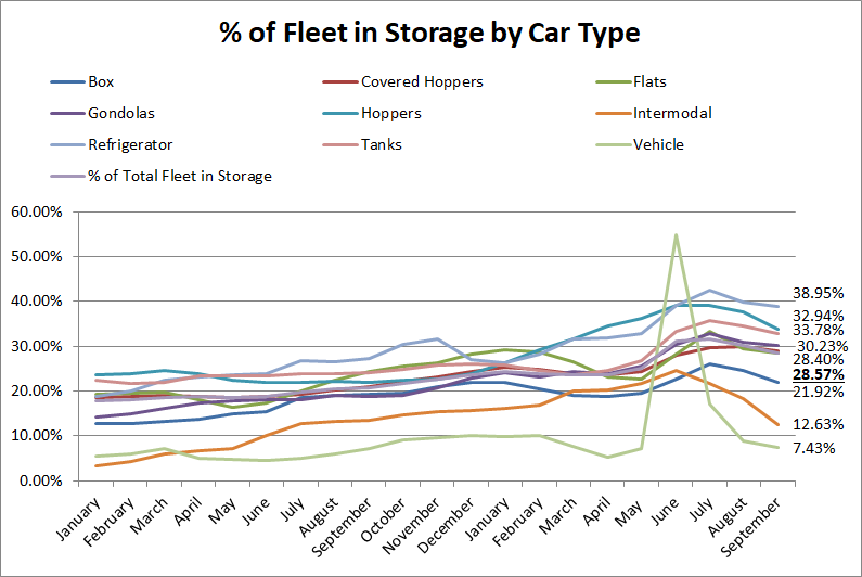 % of fleet in storage by railcar type