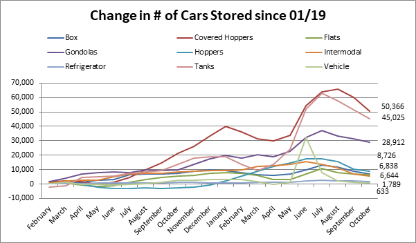 Change in number of cars stored