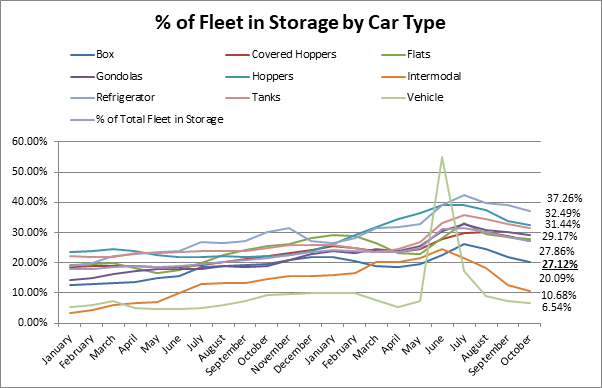 percentage of fleet in storage