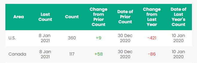 RIG Count Summary