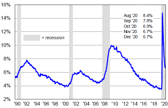 US Employment Summary