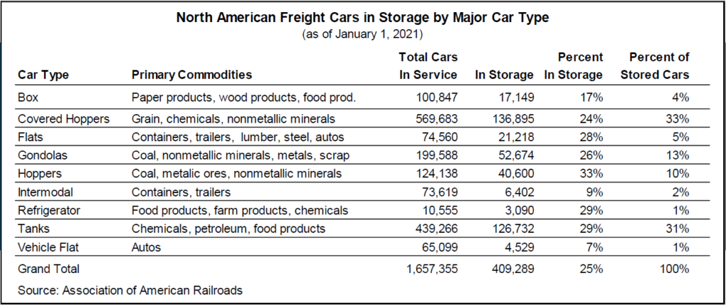north american freight cars in storage by car type