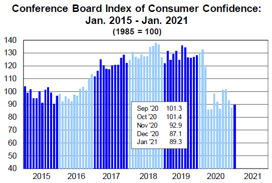 Conference Board Index 2-8-2021