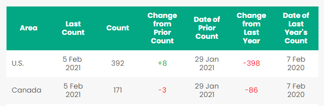 North American Rig count 2-5-2021