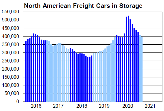 North American Freight Cars in storage 2-8-2021