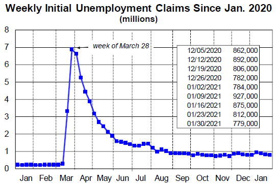 Weekly Initial unemployment claims 2-8-2021