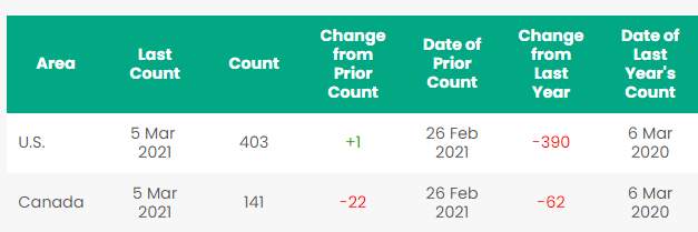 North American Rig Count 3-8-2023