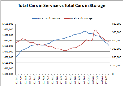 total cars in service vs storage