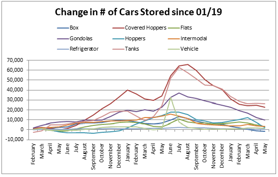 Change in number of cars stored 
