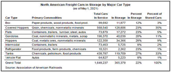north american freight cars in storage