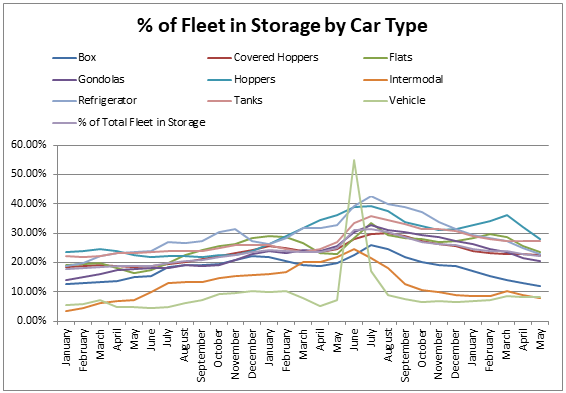 percent of fleet in storage by type