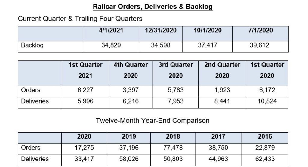 railcar orders, deliveries and backlog